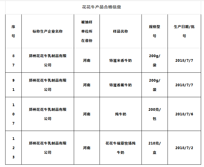 喜报 | 国家市场监管总局抽检，花花牛等112家企业乳品抽检全部合格